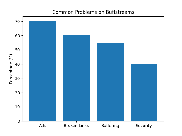 Common Problems Users Face on Buffstreams
