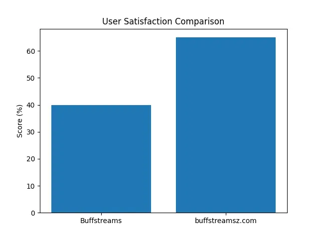 Buffstreams vs Buffstreamsz.com (Comparison)