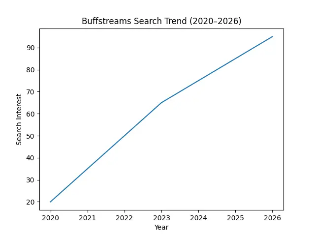  Search Trends of Buffstreams (Growing Demand Over Time)
