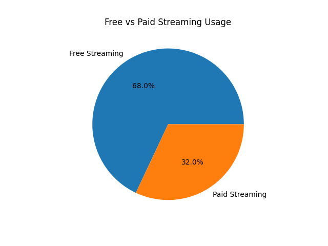 Free vs Paid Streaming – What Users Prefer